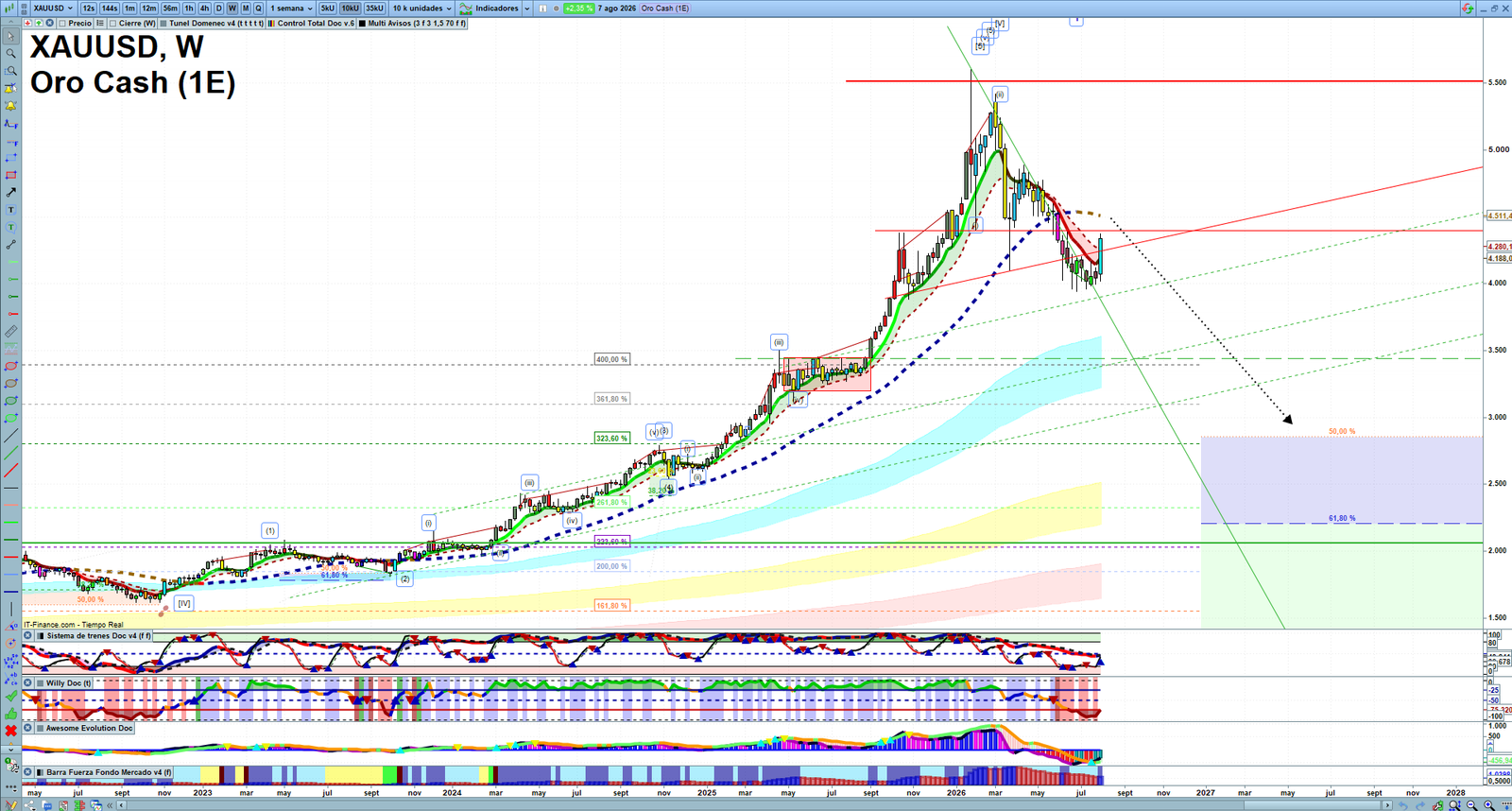 Gold XAUUSD weekly technical analysis chart reviewing price action, trend context and market structure